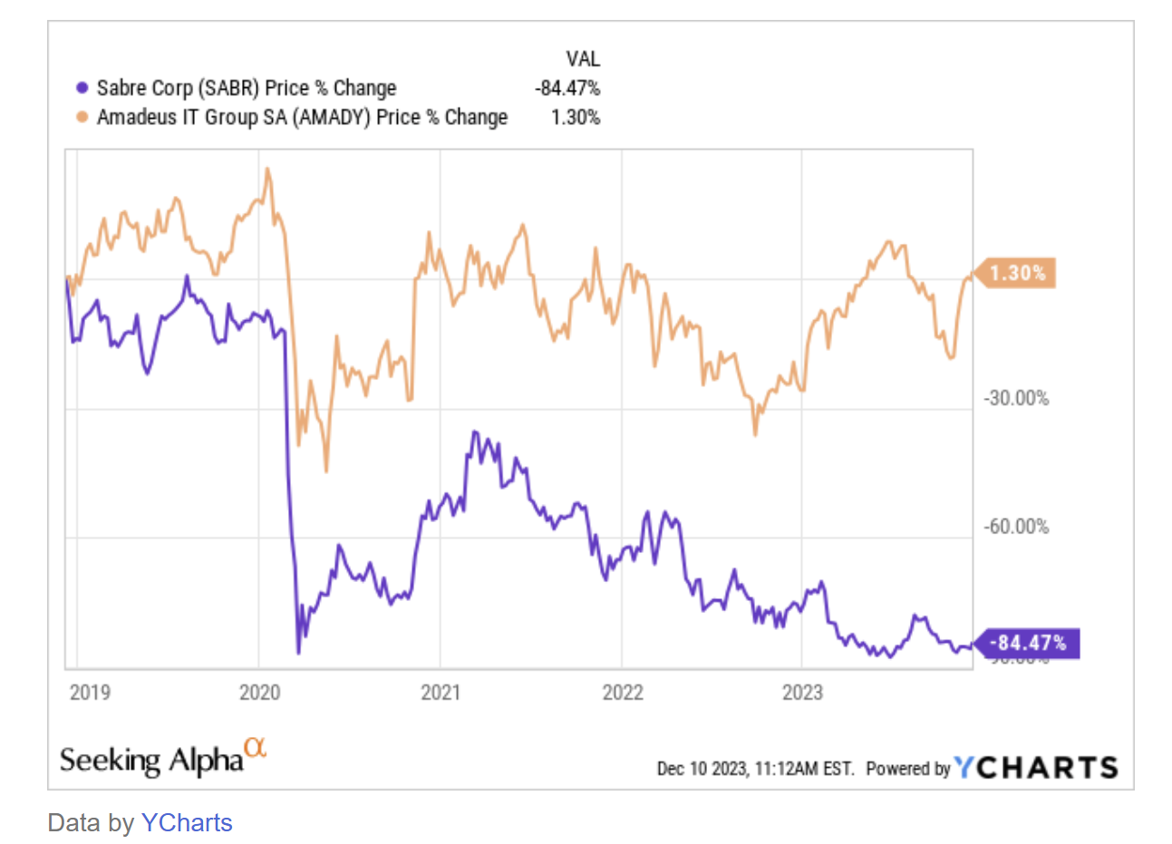 Sabre Corp Price Change chart-Y Charts